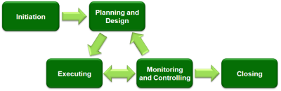 Project Life Cycle